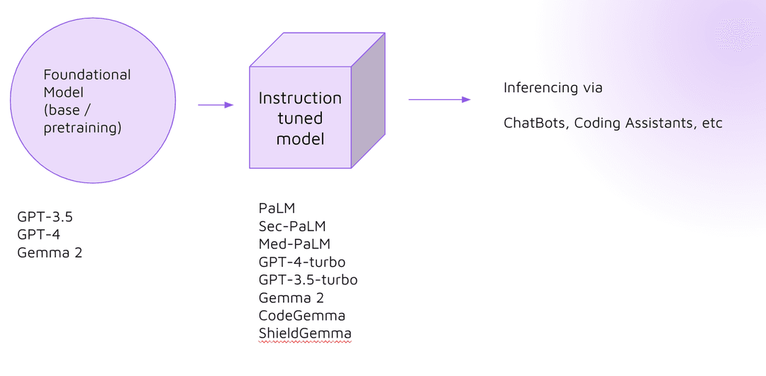 Foundational Models